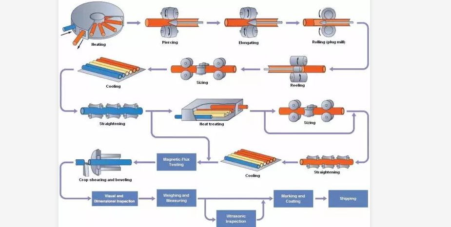 Production process of seamless steel pipe